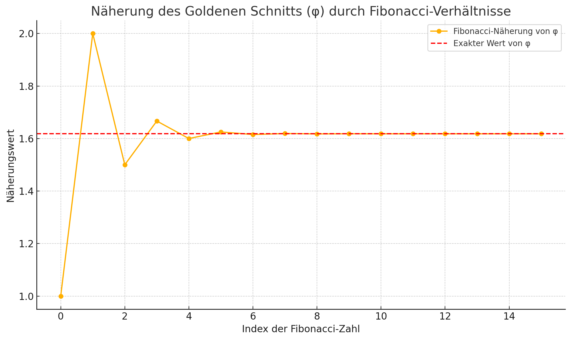 Fibonacci Zahlen Quotienten 